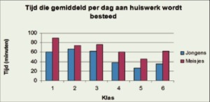 Figuur 3. Tijd die gemiddeld aan huiswerk wordt besteed, toetsweken niet meegerekend.